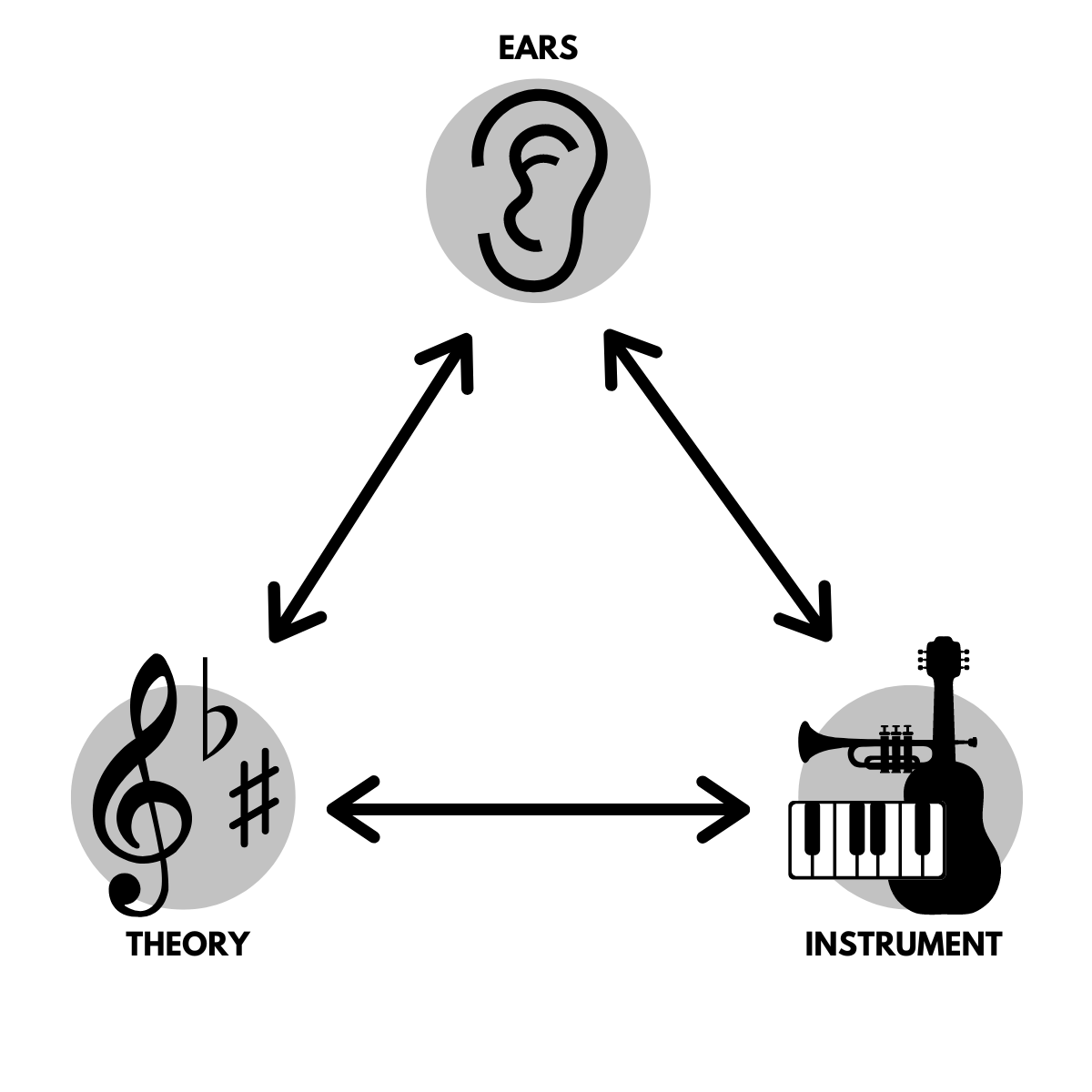 The musicality trifecta diagram
